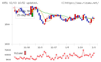 エステーチャート