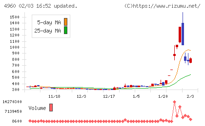 ケミプロ化成チャート