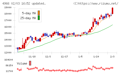 上村工業チャート