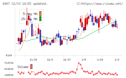 小林製薬チャート