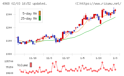 荒川化学工業チャート