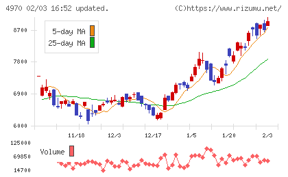 東洋合成工業チャート