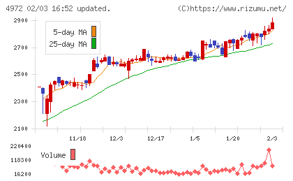 綜研化学チャート