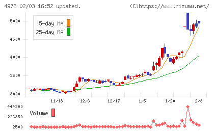 日本高純度化学チャート