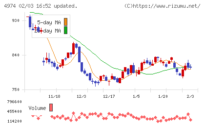 タカラバイオチャート