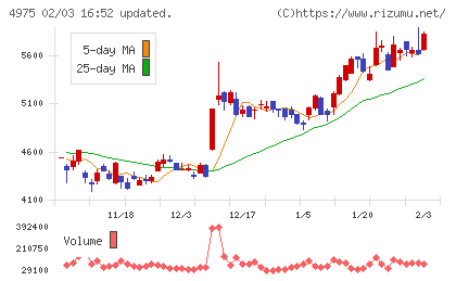 ＪＣＵチャート