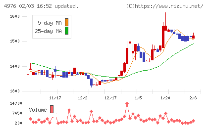 東洋ドライルーブチャート