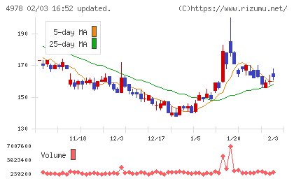 リプロセルチャート