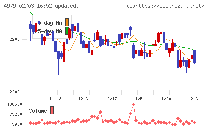 OATアグリオチャート
