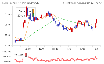 デクセリアルズチャート
