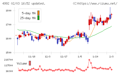 北興化学工業チャート