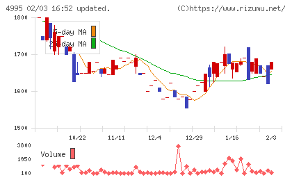 サンケイ化学チャート