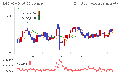 クミアイ化学工業チャート