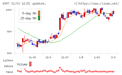 日本農薬チャート