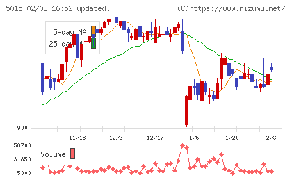 ビーピー・カストロールチャート