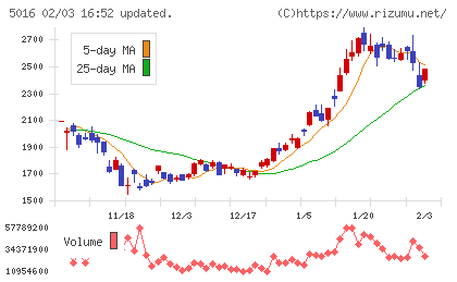 ＪＸ金属チャート