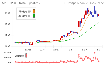 ＭＯＲＥＳＣＯチャート