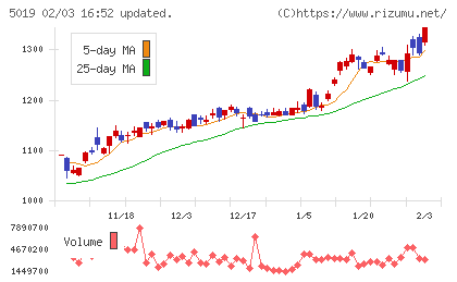 出光興産チャート