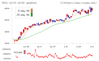 コスモエネルギーホールディングスチャート
