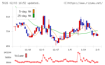 トリプルアイズチャート