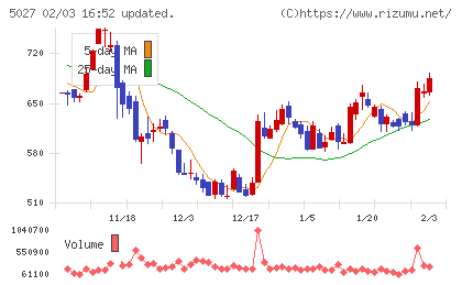 AnyMind Groupチャート