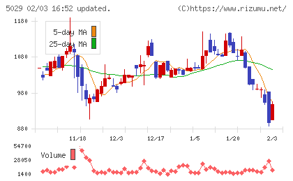 サークレイスチャート