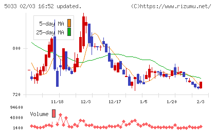 ヌーラボチャート
