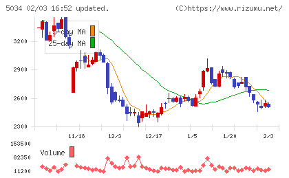ｕｎｅｒｒｙチャート
