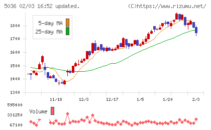 日本ビジネスシステムズチャート
