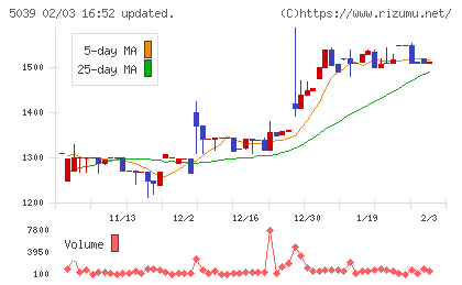 キットアライブチャート