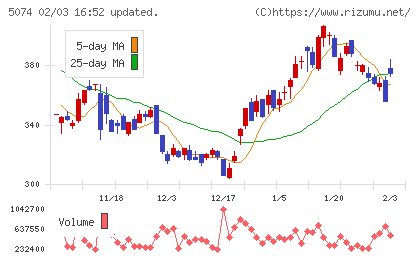 テスホールディングスチャート