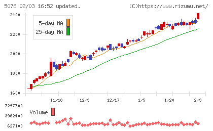 インフロニア・ホールディングスチャート