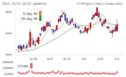 横浜ゴムチャート