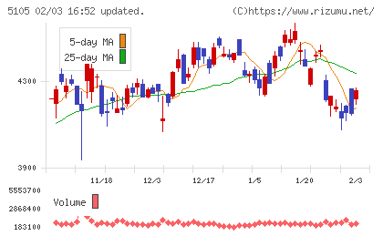 ＴＯＹＯ　ＴＩＲＥチャート