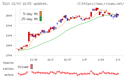 住友ゴム工業チャート