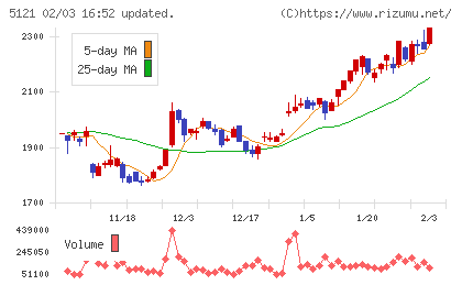 藤倉コンポジットチャート