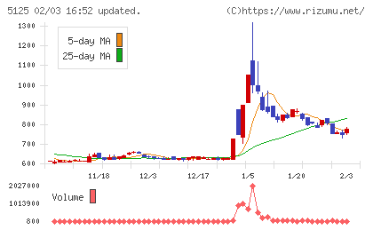 ファインズチャート