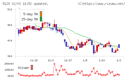 ＦＩＸＥＲチャート