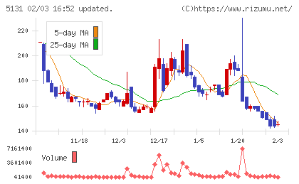 リンカーズチャート