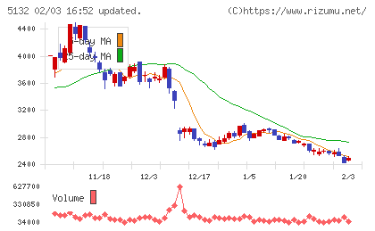 ｐｌｕｓｚｅｒｏチャート