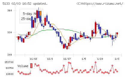 テリロジーホールディングスチャート