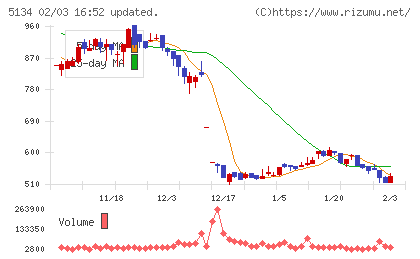 ＰＯＰＥＲチャート