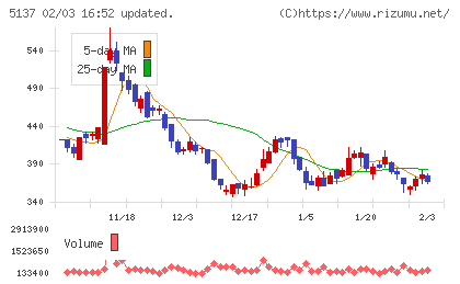 スマートドライブチャート