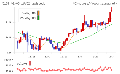 オープンワークチャート
