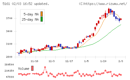 西川ゴム工業チャート