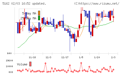 朝日ラバーチャート