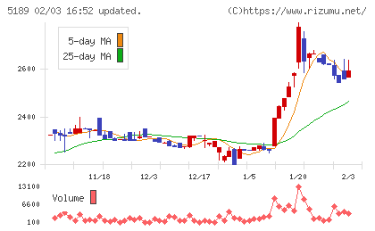 櫻護謨チャート