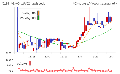 不二ラテックスチャート