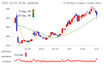 日本板硝子チャート