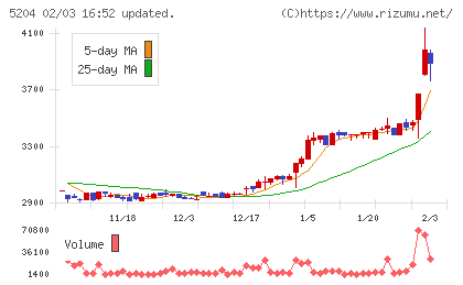 石塚硝子チャート